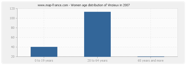 Women age distribution of Vinzieux in 2007