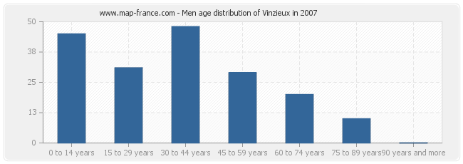 Men age distribution of Vinzieux in 2007