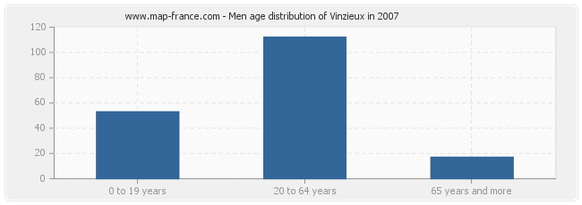 Men age distribution of Vinzieux in 2007