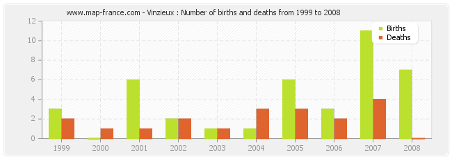 Vinzieux : Number of births and deaths from 1999 to 2008
