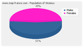 Sex distribution of population of Vinzieux in 2007