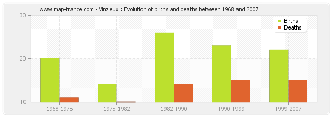 Vinzieux : Evolution of births and deaths between 1968 and 2007