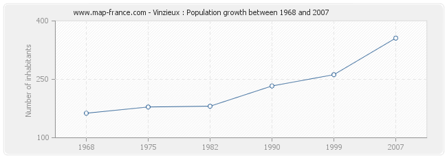 Population Vinzieux