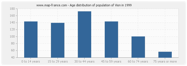 Age distribution of population of Vion in 1999
