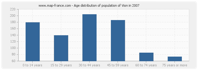Age distribution of population of Vion in 2007