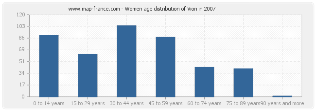 Women age distribution of Vion in 2007