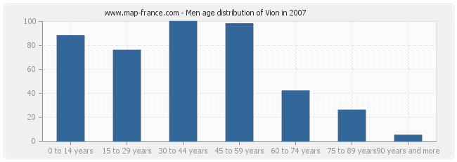 Men age distribution of Vion in 2007