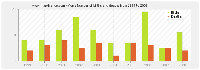 Vion : Number of births and deaths from 1999 to 2008