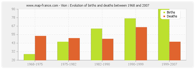 Vion : Evolution of births and deaths between 1968 and 2007