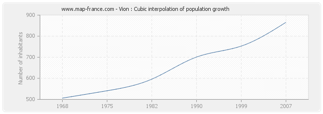 Vion : Cubic interpolation of population growth