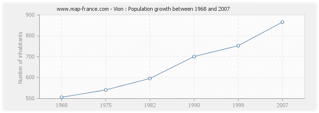Population Vion