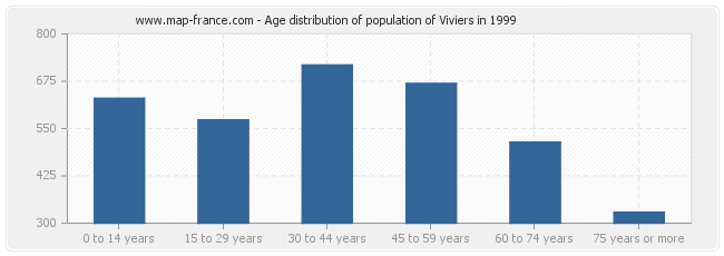 Age distribution of population of Viviers in 1999