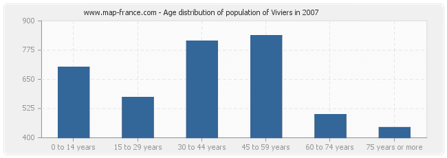 Age distribution of population of Viviers in 2007