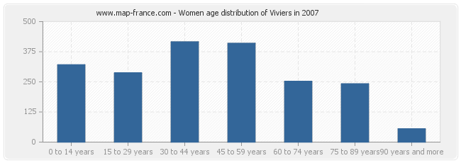 Women age distribution of Viviers in 2007