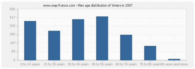 Men age distribution of Viviers in 2007