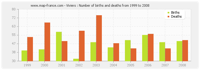 Viviers : Number of births and deaths from 1999 to 2008