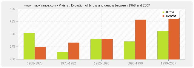 Viviers : Evolution of births and deaths between 1968 and 2007