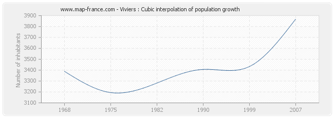 Viviers : Cubic interpolation of population growth