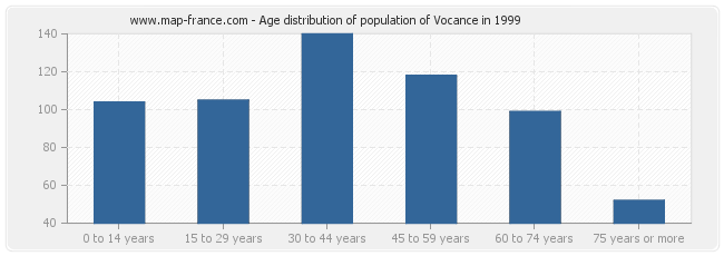 Age distribution of population of Vocance in 1999