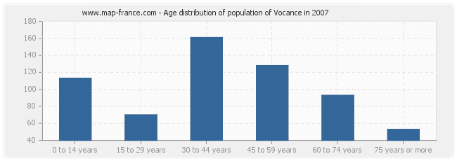 Age distribution of population of Vocance in 2007