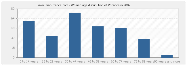 Women age distribution of Vocance in 2007