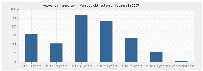 Men age distribution of Vocance in 2007