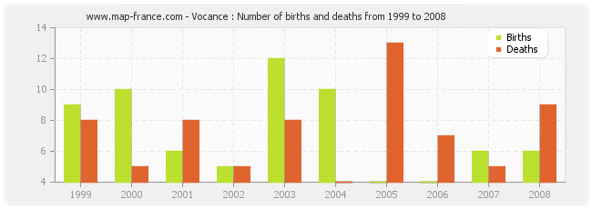 Vocance : Number of births and deaths from 1999 to 2008