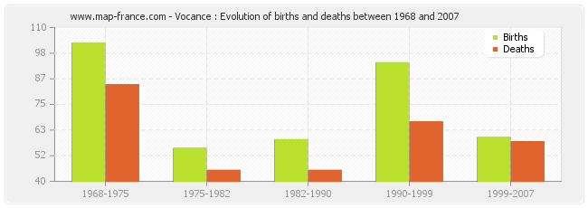 Vocance : Evolution of births and deaths between 1968 and 2007