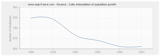 Vocance : Cubic interpolation of population growth