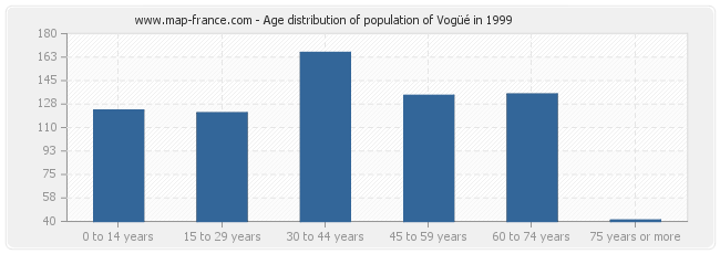 Age distribution of population of Vogüé in 1999