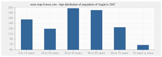 Age distribution of population of Vogüé in 2007