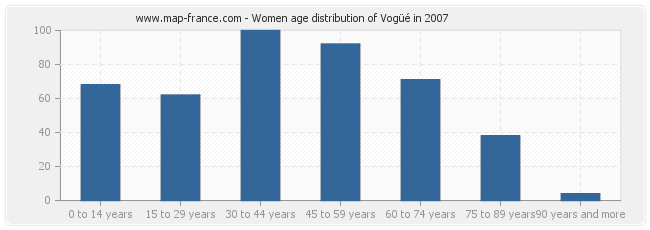 Women age distribution of Vogüé in 2007