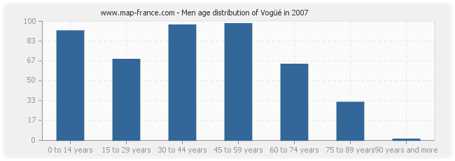 Men age distribution of Vogüé in 2007