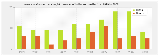 Vogüé : Number of births and deaths from 1999 to 2008