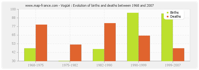 Vogüé : Evolution of births and deaths between 1968 and 2007