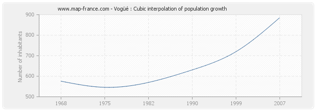 Vogüé : Cubic interpolation of population growth