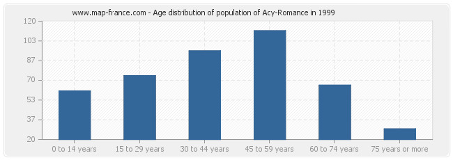 Age distribution of population of Acy-Romance in 1999