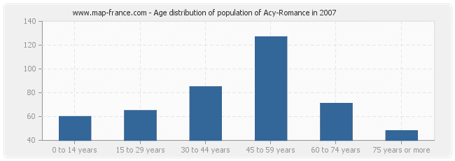 Age distribution of population of Acy-Romance in 2007