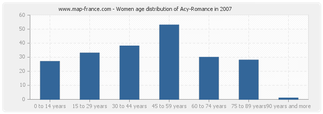 Women age distribution of Acy-Romance in 2007