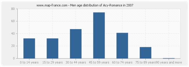 Men age distribution of Acy-Romance in 2007