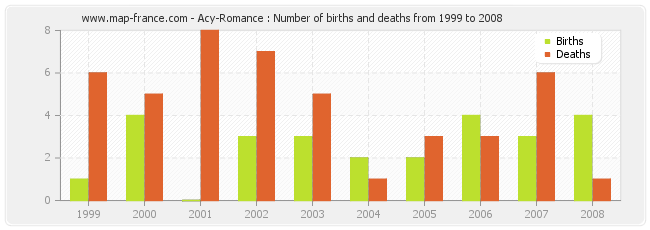 Acy-Romance : Number of births and deaths from 1999 to 2008