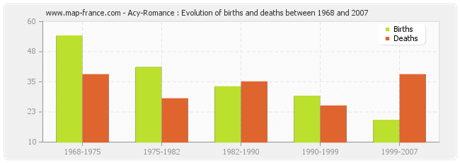 Acy-Romance : Evolution of births and deaths between 1968 and 2007