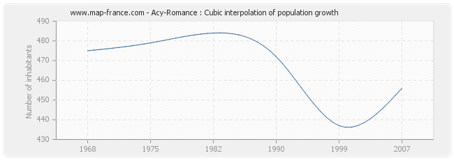 Acy-Romance : Cubic interpolation of population growth