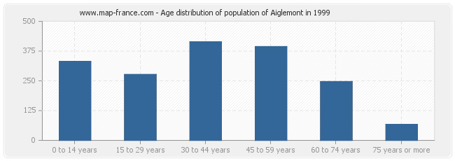 Age distribution of population of Aiglemont in 1999