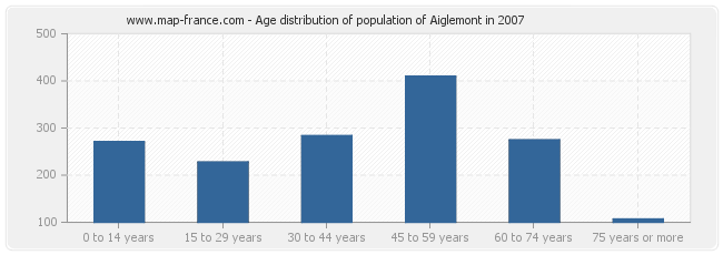 Age distribution of population of Aiglemont in 2007