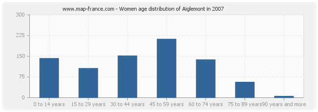 Women age distribution of Aiglemont in 2007