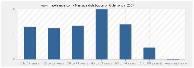 Men age distribution of Aiglemont in 2007