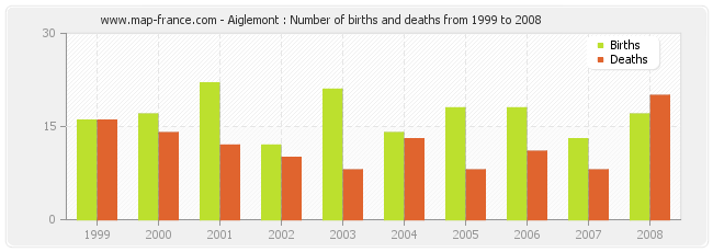 Aiglemont : Number of births and deaths from 1999 to 2008