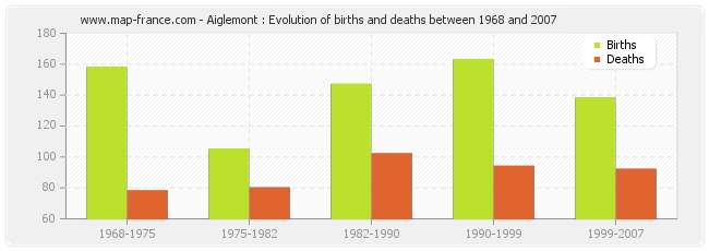 Aiglemont : Evolution of births and deaths between 1968 and 2007