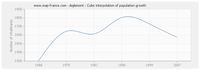 Aiglemont : Cubic interpolation of population growth